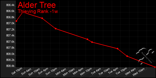 Last 7 Days Graph of Alder Tree