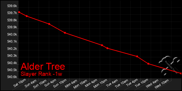 Last 7 Days Graph of Alder Tree