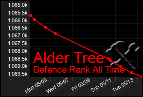 Total Graph of Alder Tree