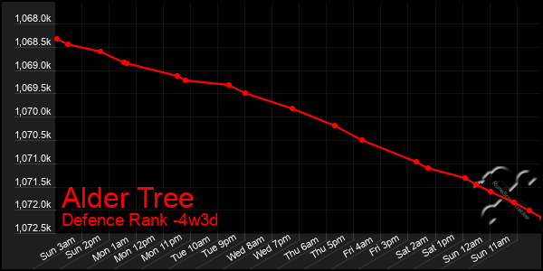 Last 31 Days Graph of Alder Tree
