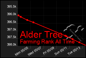 Total Graph of Alder Tree