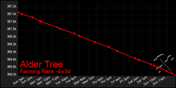 Last 31 Days Graph of Alder Tree
