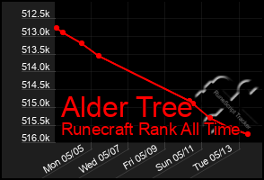 Total Graph of Alder Tree