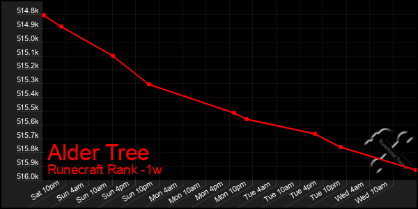 Last 7 Days Graph of Alder Tree