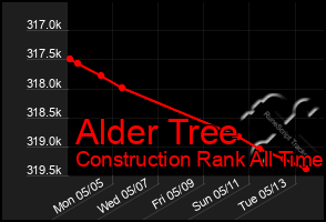 Total Graph of Alder Tree