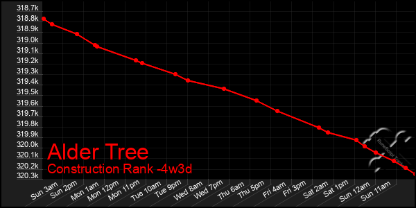 Last 31 Days Graph of Alder Tree