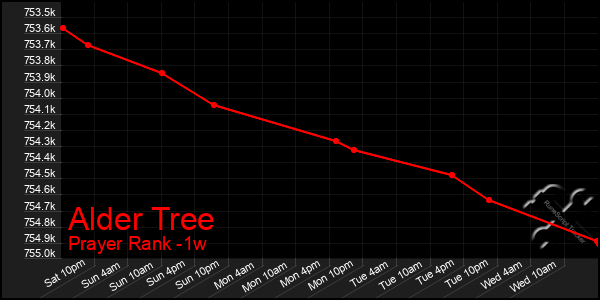 Last 7 Days Graph of Alder Tree
