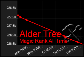 Total Graph of Alder Tree