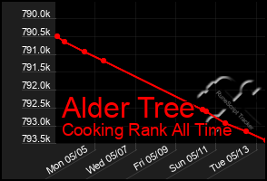 Total Graph of Alder Tree