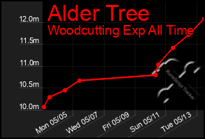 Total Graph of Alder Tree