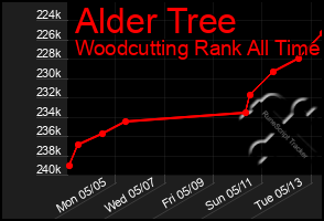 Total Graph of Alder Tree