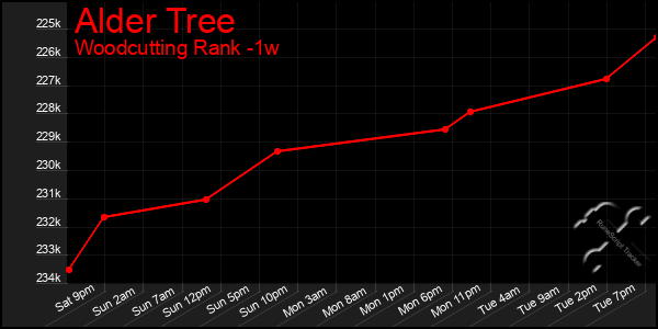 Last 7 Days Graph of Alder Tree