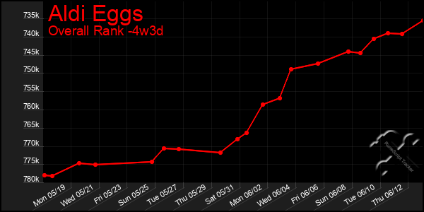 Last 31 Days Graph of Aldi Eggs