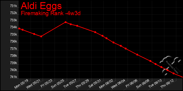 Last 31 Days Graph of Aldi Eggs