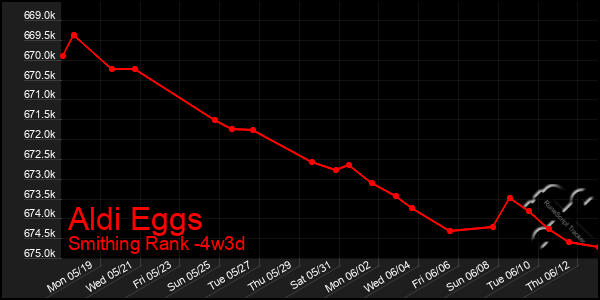 Last 31 Days Graph of Aldi Eggs