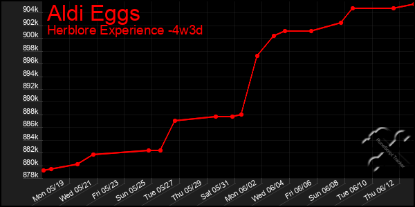 Last 31 Days Graph of Aldi Eggs
