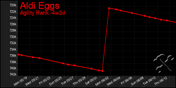 Last 31 Days Graph of Aldi Eggs