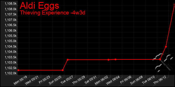 Last 31 Days Graph of Aldi Eggs