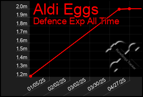 Total Graph of Aldi Eggs