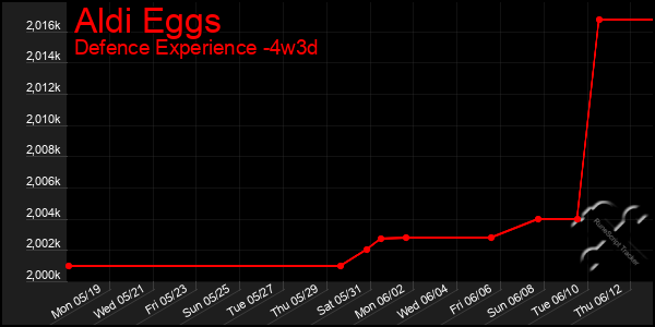 Last 31 Days Graph of Aldi Eggs