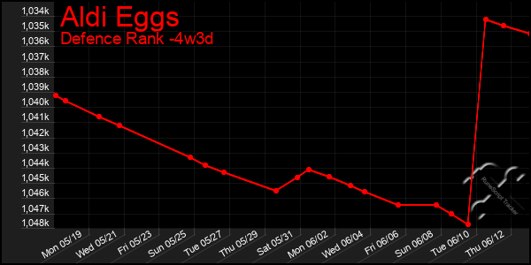 Last 31 Days Graph of Aldi Eggs