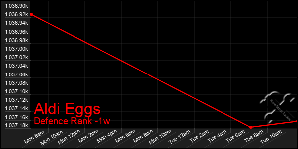 Last 7 Days Graph of Aldi Eggs