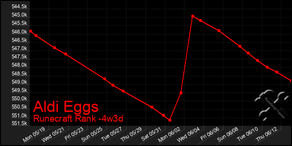 Last 31 Days Graph of Aldi Eggs
