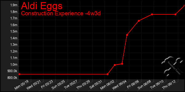 Last 31 Days Graph of Aldi Eggs