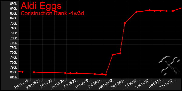Last 31 Days Graph of Aldi Eggs