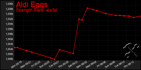 Last 31 Days Graph of Aldi Eggs