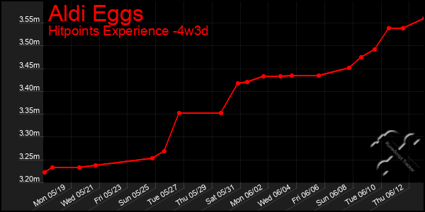Last 31 Days Graph of Aldi Eggs