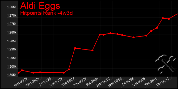 Last 31 Days Graph of Aldi Eggs