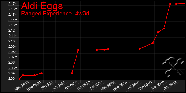 Last 31 Days Graph of Aldi Eggs