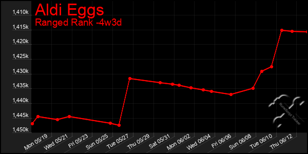 Last 31 Days Graph of Aldi Eggs