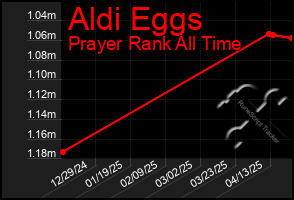 Total Graph of Aldi Eggs