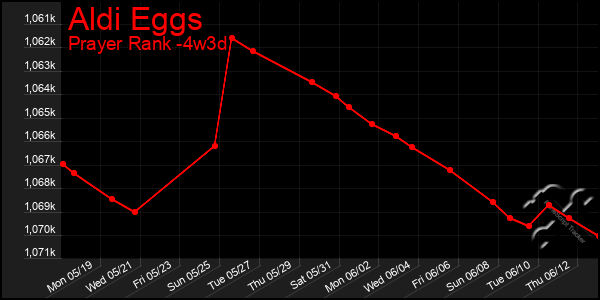 Last 31 Days Graph of Aldi Eggs