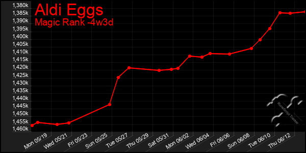 Last 31 Days Graph of Aldi Eggs