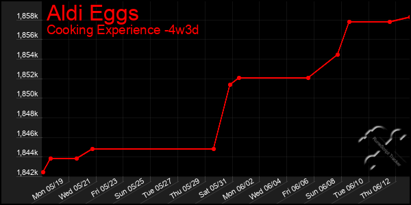 Last 31 Days Graph of Aldi Eggs
