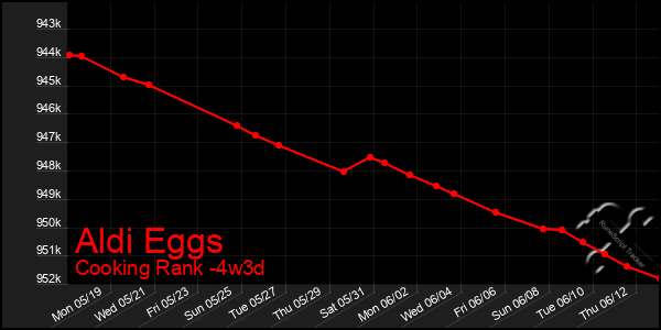 Last 31 Days Graph of Aldi Eggs