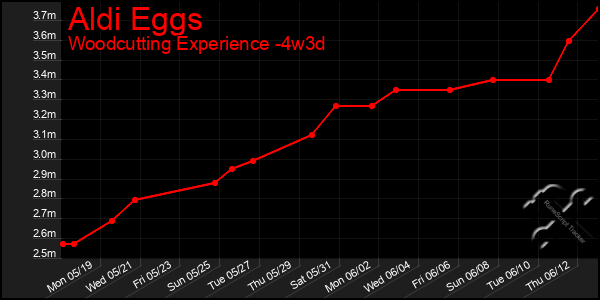 Last 31 Days Graph of Aldi Eggs