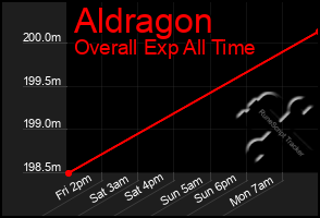 Total Graph of Aldragon