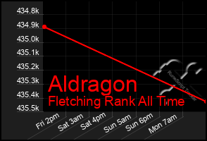 Total Graph of Aldragon