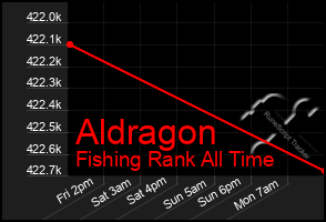 Total Graph of Aldragon