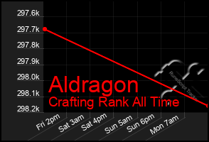 Total Graph of Aldragon