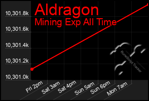 Total Graph of Aldragon