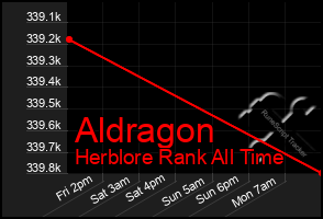 Total Graph of Aldragon