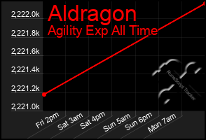 Total Graph of Aldragon