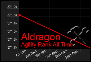 Total Graph of Aldragon