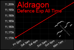 Total Graph of Aldragon