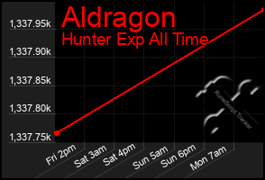 Total Graph of Aldragon